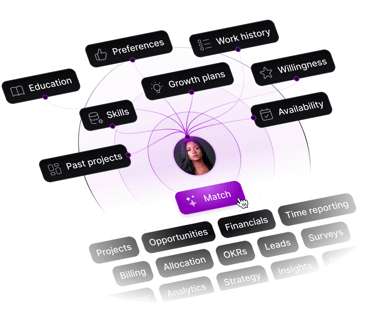 A consultant profile at the centre of the data Agileday matches on — education, skills, past projects, preferences, work history, growth plans, willingness and availability — above the areas that data feeds: projects, allocation, billing, opportunities, financials, time reporting, leads, OKRs, strategy, analytics, insights and surveys.