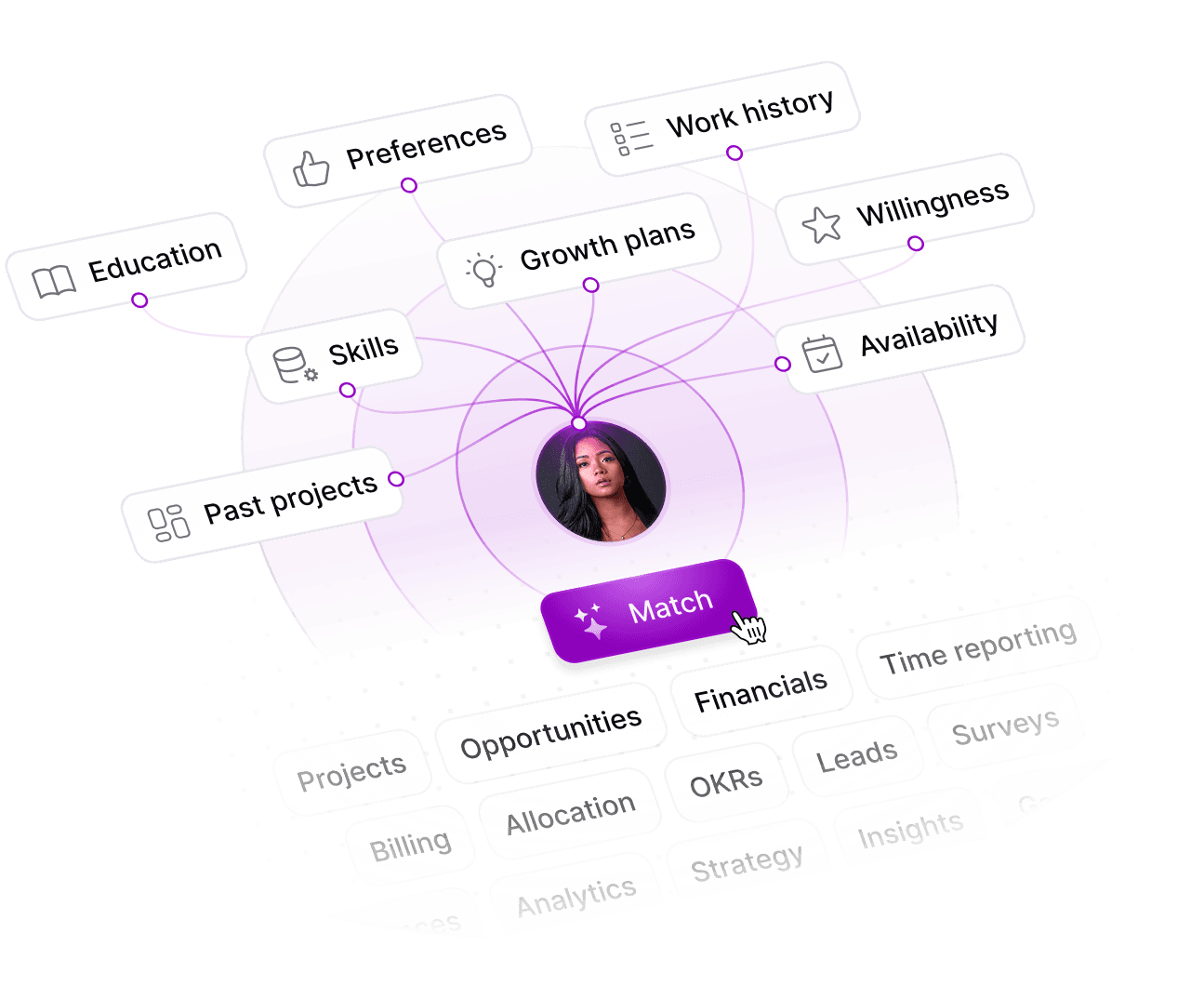 A consultant profile at the centre of the data Agileday matches on — education, skills, past projects, preferences, work history, growth plans, willingness and availability — above the areas that data feeds: projects, allocation, billing, opportunities, financials, time reporting, leads, OKRs, strategy, analytics, insights and surveys.