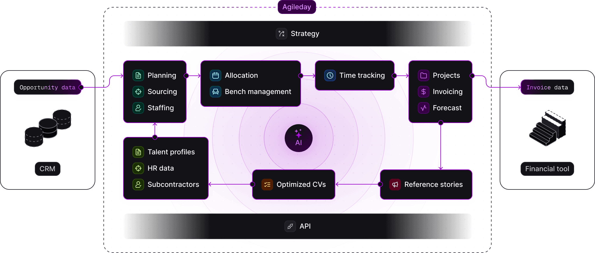 Opportunity data flows from your CRM into Agileday — planning, sourcing and staffing, allocation and bench management, time tracking, and projects, invoicing and forecasting, with AI at the core — then out as invoice data to your financial tool.