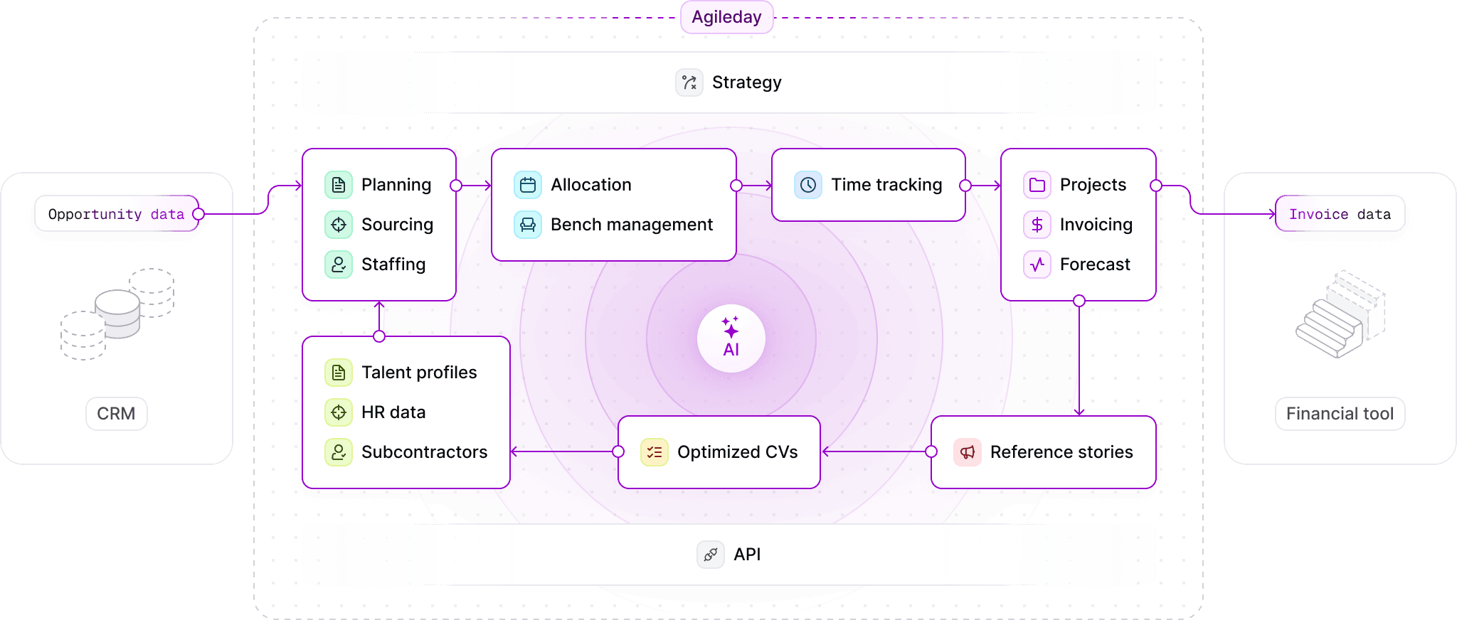 Opportunity data flows from your CRM into Agileday — planning, sourcing and staffing, allocation and bench management, time tracking, and projects, invoicing and forecasting, with AI at the core — then out as invoice data to your financial tool.